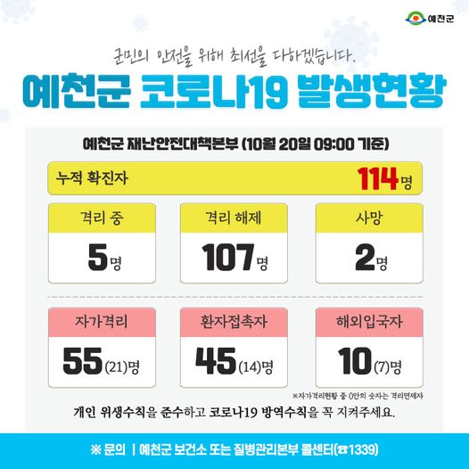 1.예천군 코로나19 발생현황 - 10월 20일 09:00기준